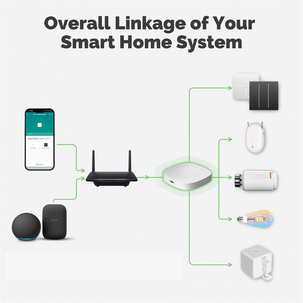 2026 Multimode Smart= Gateway= – Smart Home Gateway recenzja i cena