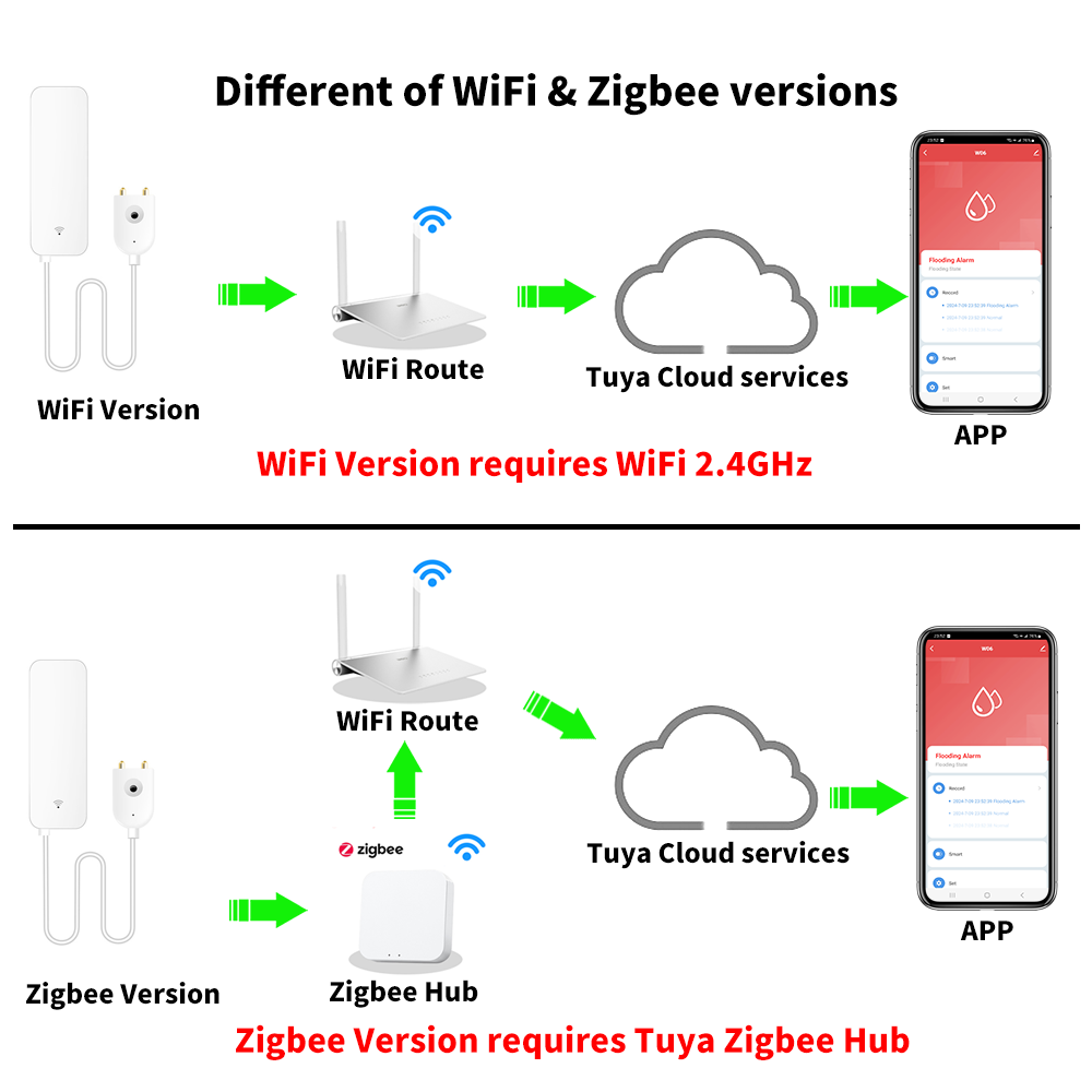 Tuya WiFi Zigbee Water Sensor  – Wifi Water Leak Detector recenzja i cena